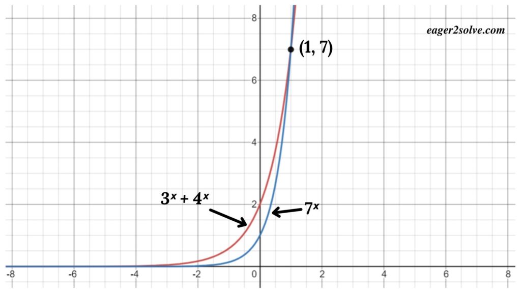 From graph 3x + 4x and graph 7x meet at (1, 7).  so x = 1 is the solution of the exponential equation